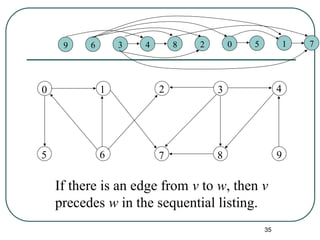 35
0 1 2 3 4
5 6 7 8 9
If there is an edge from v to w, then v
precedes w in the sequential listing.
9 6 3 4 8 2 0 5 1 7
 