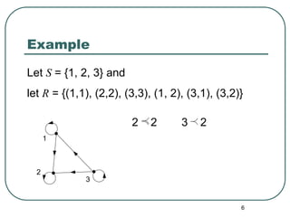6
Example
Let S = {1, 2, 3} and
let R = {(1,1), (2,2), (3,3), (1, 2), (3,1), (3,2)}
1
2
3
2 2 3 2
 