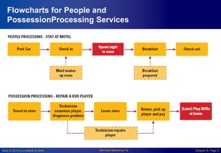 Slide © 2010 by Lovelock & Wirtz Services Marketing 7/e Chapter 8– Page 5
Flowcharts for People and
PossessionProcessing Services
 