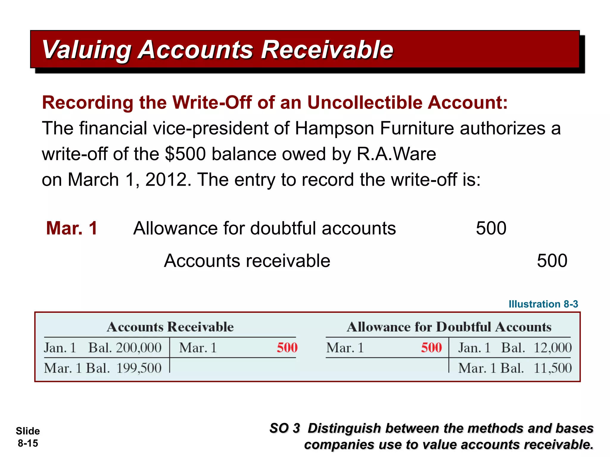 Slide
8-15
Valuing Accounts Receivable
SO 3 Distinguish between the methods and bases
companies use to value accounts receivable.
Recording the Write-Off of an Uncollectible Account:
The financial vice-president of Hampson Furniture authorizes a
write-off of the $500 balance owed by R.A.Ware
on March 1, 2012. The entry to record the write-off is:
Allowance for doubtful accounts 500
Mar. 1
Accounts receivable 500
Illustration 8-3
 