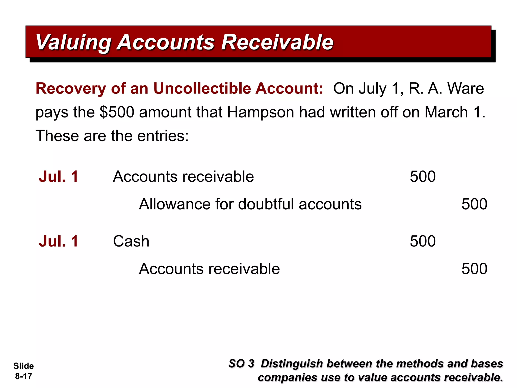 Slide
8-17
Accounts receivable 500
Valuing Accounts Receivable
SO 3 Distinguish between the methods and bases
companies use to value accounts receivable.
Recovery of an Uncollectible Account: On July 1, R. A. Ware
pays the $500 amount that Hampson had written off on March 1.
These are the entries:
Accounts receivable 500
Jul. 1
Allowance for doubtful accounts 500
Cash 500
Jul. 1
 