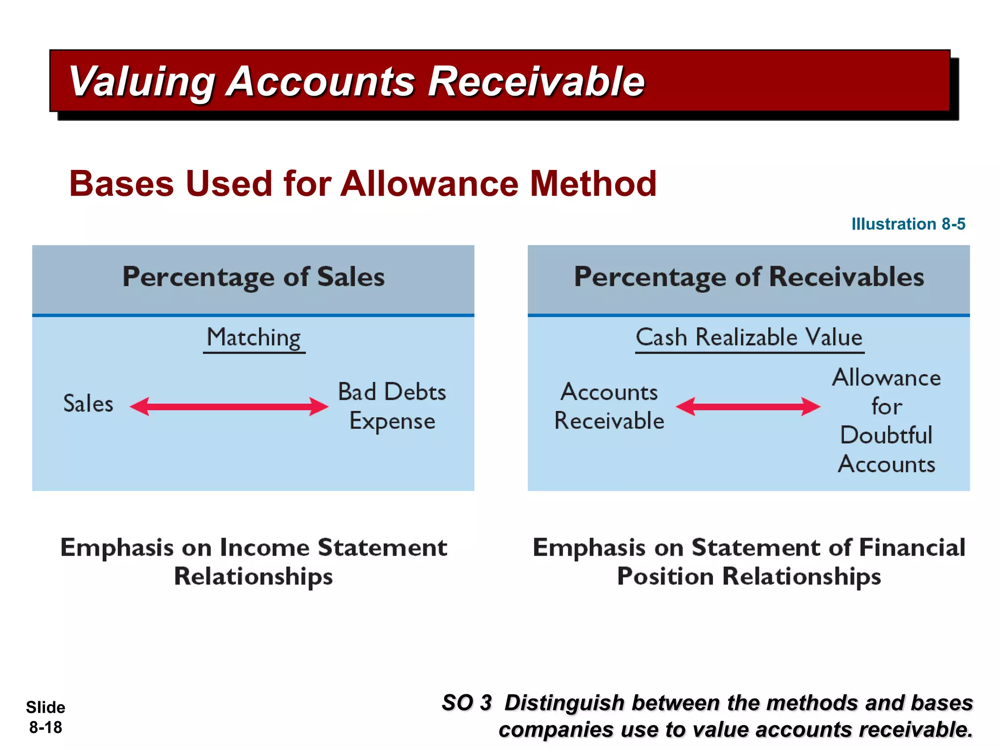 Slide
8-18
Bases Used for Allowance Method
SO 3 Distinguish between the methods and bases
companies use to value accounts receivable.
Valuing Accounts Receivable
Illustration 8-5
 
