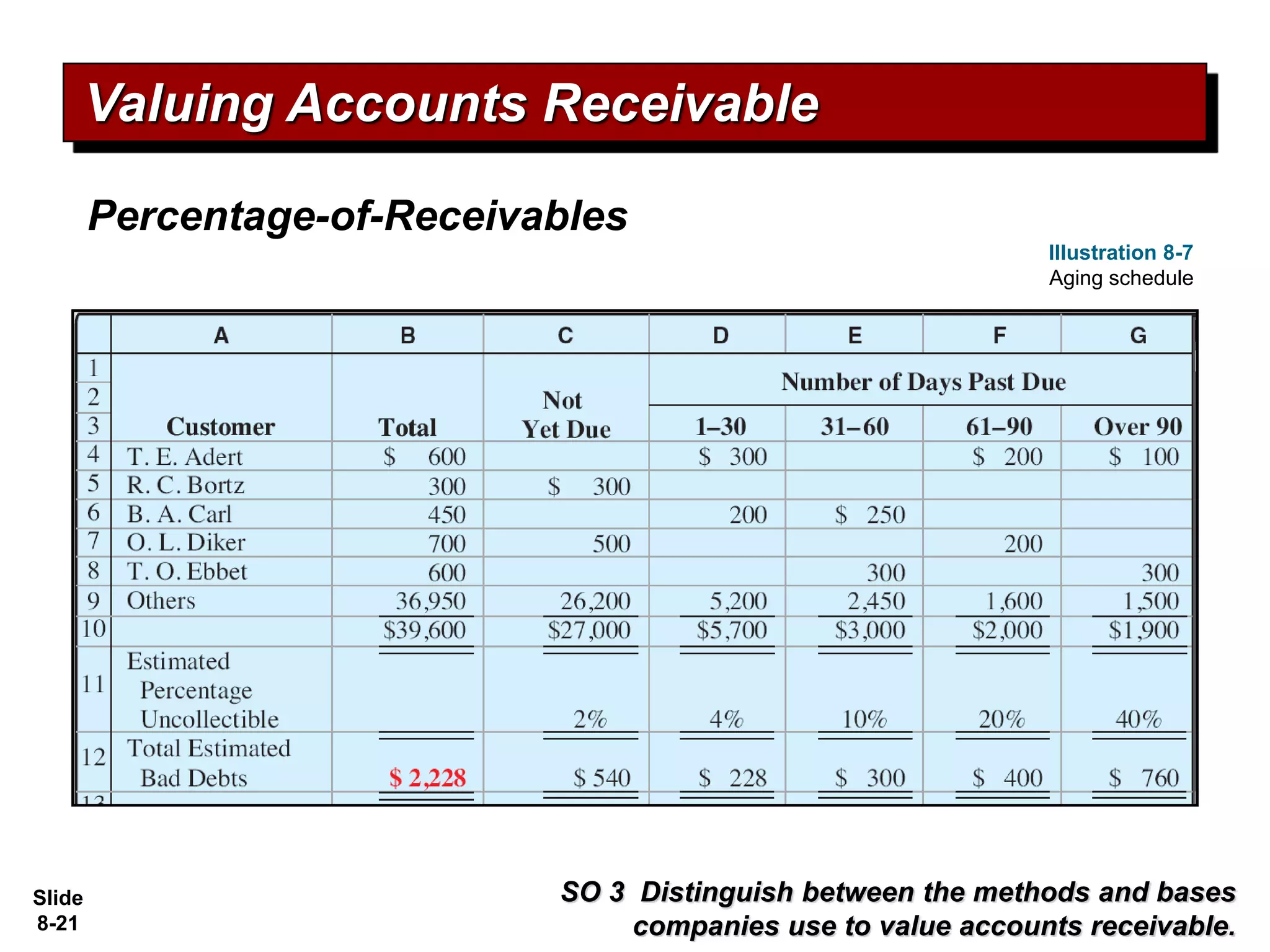 Slide
8-21
SO 3 Distinguish between the methods and bases
companies use to value accounts receivable.
Valuing Accounts Receivable
Percentage-of-Receivables
Illustration 8-7
Aging schedule
 