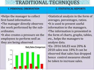 TRADITIONAL TECHNIQUES
1. PERSONAL OBERVATION 2. STATISTICAL REPORTS
•Helps the manager to collect
first hand information.
•The manager directly observes
the work performed by the sub-
ordinates.
•It also creates a pressure on the
employees to perform well as
they are being observed
•Statistical analysis in the form of
averages, percentages, ratios.
•It is used to present useful
information to the managers.
•The information is presented in
the form of charts, graphs, tables,
etc., helps the managers to
analyse data.
•Ex- 2016 SALES was 20% &
2018 sales was 18% It can be
observed that sales has dropped
hence control measures should
be taken to increase sales.
 