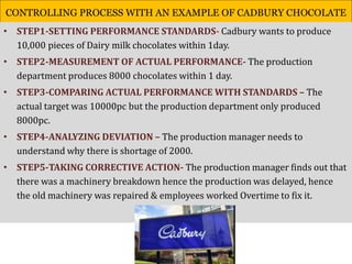 CONTROLLING PROCESS WITH AN EXAMPLE OF CADBURY CHOCOLATE
• STEP1-SETTING PERFORMANCE STANDARDS- Cadbury wants to produce
10,000 pieces of Dairy milk chocolates within 1day.
• STEP2-MEASUREMENT OF ACTUAL PERFORMANCE- The production
department produces 8000 chocolates within 1 day.
• STEP3-COMPARING ACTUAL PERFORMANCE WITH STANDARDS – The
actual target was 10000pc but the production department only produced
8000pc.
• STEP4-ANALYZING DEVIATION – The production manager needs to
understand why there is shortage of 2000.
• STEP5-TAKING CORRECTIVE ACTION- The production manager finds out that
there was a machinery breakdown hence the production was delayed, hence
the old machinery was repaired & employees worked Overtime to fix it.
 