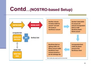 Contd…(NOSTRO-based Setup)
32
 