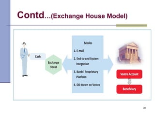 Contd…(Exchange House Model)
38
 