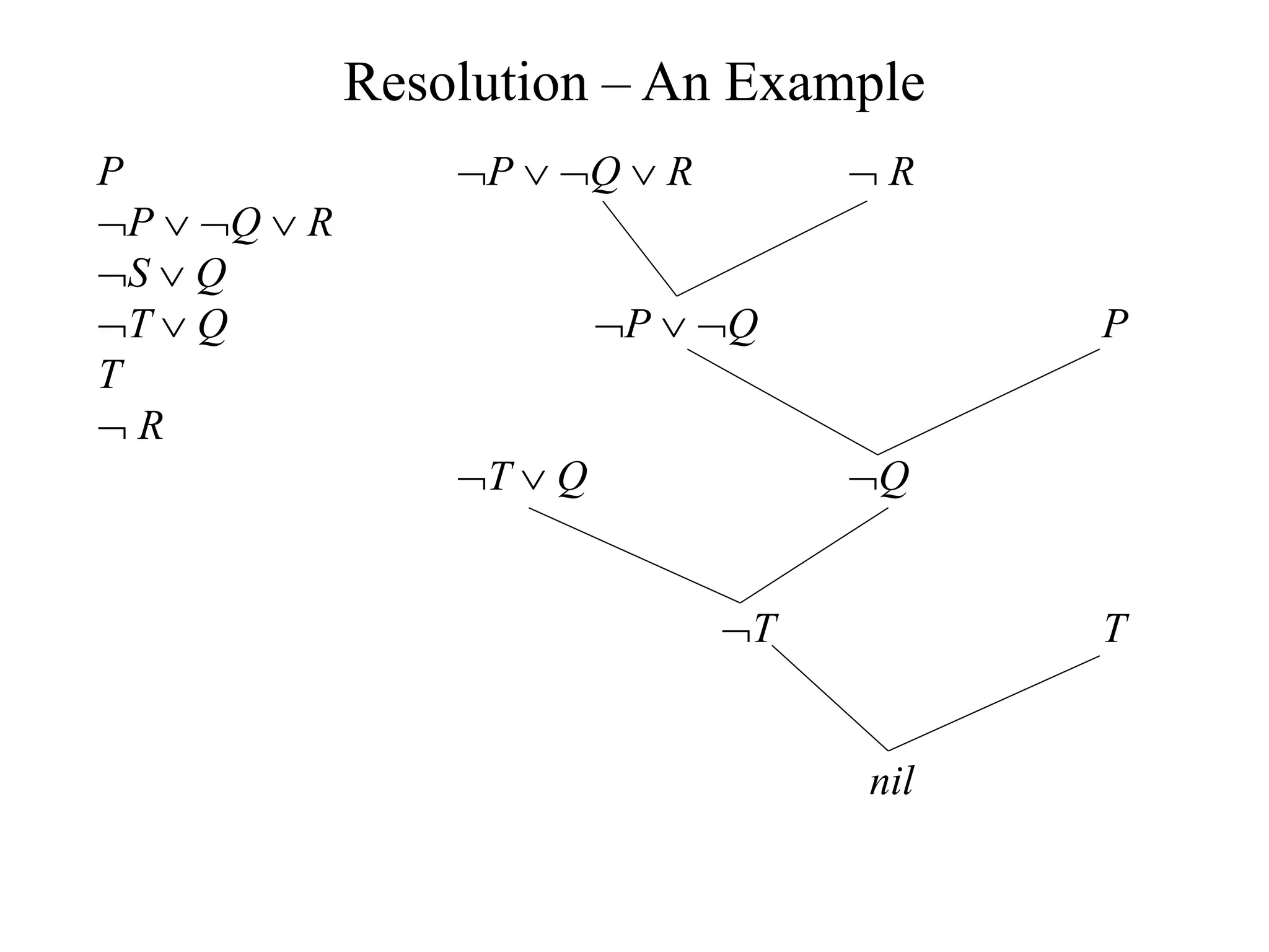 Resolution – An Example
P
P  Q  R
S  Q
T  Q
T
 R
P  Q  R  R
P  Q P
T  Q Q
T T
nil
 