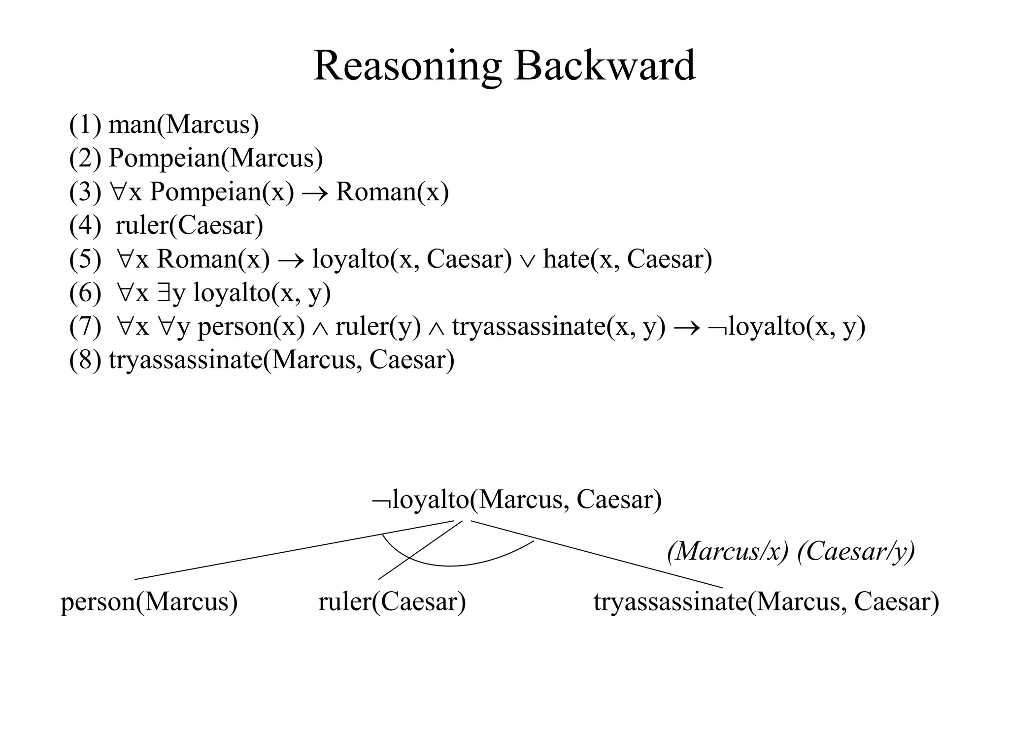 Reasoning Backward
(1) man(Marcus)
(2) Pompeian(Marcus)
(3) x Pompeian(x)  Roman(x)
(4) ruler(Caesar)
(5) x Roman(x)  loyalto(x, Caesar)  hate(x, Caesar)
(6) x y loyalto(x, y)
(7) x y person(x)  ruler(y)  tryassassinate(x, y)  loyalto(x, y)
(8) tryassassinate(Marcus, Caesar)
loyalto(Marcus, Caesar)
(Marcus/x) (Caesar/y)
person(Marcus) ruler(Caesar) tryassassinate(Marcus, Caesar)
 