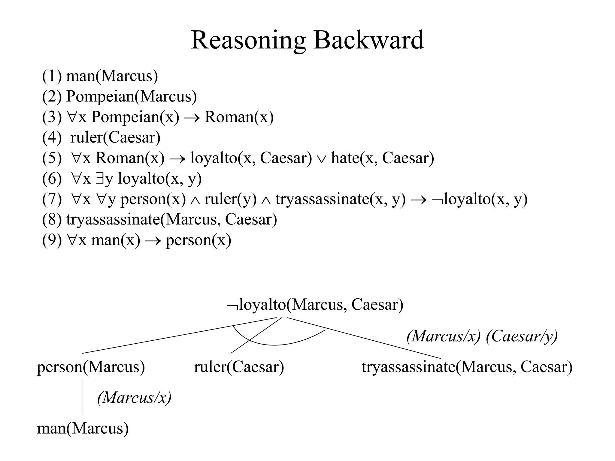 Reasoning Backward
(1) man(Marcus)
(2) Pompeian(Marcus)
(3) x Pompeian(x)  Roman(x)
(4) ruler(Caesar)
(5) x Roman(x)  loyalto(x, Caesar)  hate(x, Caesar)
(6) x y loyalto(x, y)
(7) x y person(x)  ruler(y)  tryassassinate(x, y)  loyalto(x, y)
(8) tryassassinate(Marcus, Caesar)
(9) x man(x)  person(x)
loyalto(Marcus, Caesar)
(Marcus/x) (Caesar/y)
person(Marcus) ruler(Caesar) tryassassinate(Marcus, Caesar)
(Marcus/x)
man(Marcus)
 