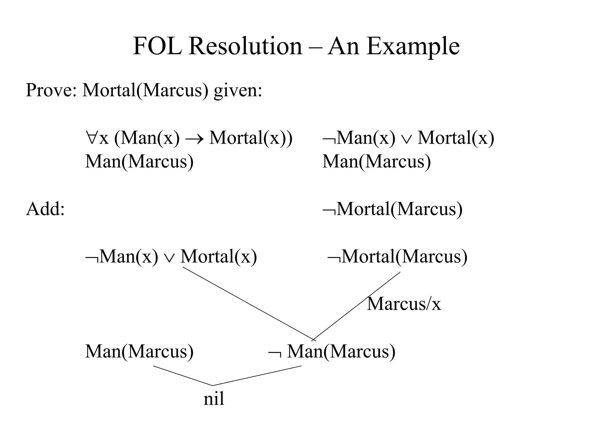 FOL Resolution – An Example
Prove: Mortal(Marcus) given:
x (Man(x)  Mortal(x)) Man(x)  Mortal(x)
Man(Marcus) Man(Marcus)
Add: Mortal(Marcus)
Man(x)  Mortal(x) Mortal(Marcus)
Marcus/x
Man(Marcus)  Man(Marcus)
nil
 