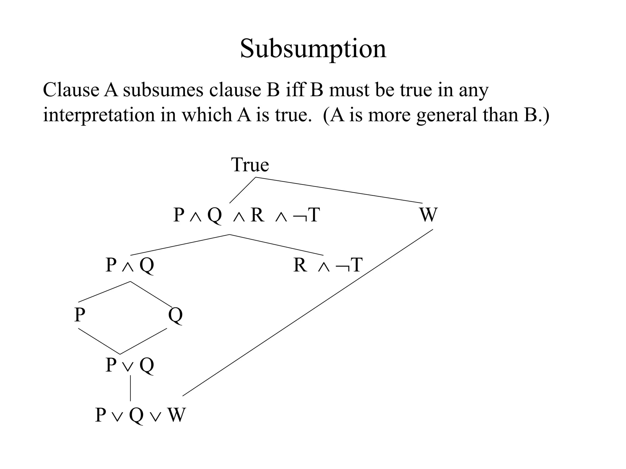 Subsumption
Clause A subsumes clause B iff B must be true in any
interpretation in which A is true. (A is more general than B.)
True
P  Q  R  T W
P  Q R  T
P Q
P  Q
P  Q  W
 