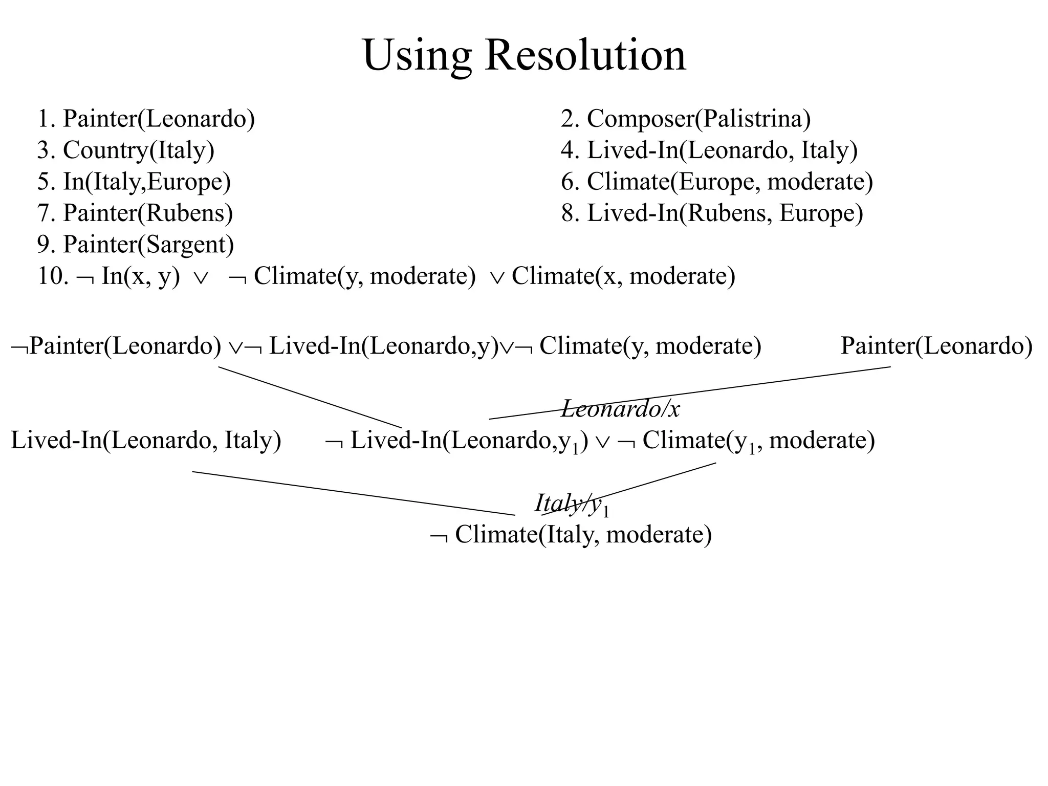 Using Resolution
1. Painter(Leonardo) 2. Composer(Palistrina)
3. Country(Italy) 4. Lived-In(Leonardo, Italy)
5. In(Italy,Europe) 6. Climate(Europe, moderate)
7. Painter(Rubens) 8. Lived-In(Rubens, Europe)
9. Painter(Sargent)
10.  In(x, y)   Climate(y, moderate)  Climate(x, moderate)
Painter(Leonardo)  Lived-In(Leonardo,y) Climate(y, moderate) Painter(Leonardo)
Leonardo/x
Lived-In(Leonardo, Italy)  Lived-In(Leonardo,y1)   Climate(y1, moderate)
Italy/y1
 Climate(Italy, moderate)
 
