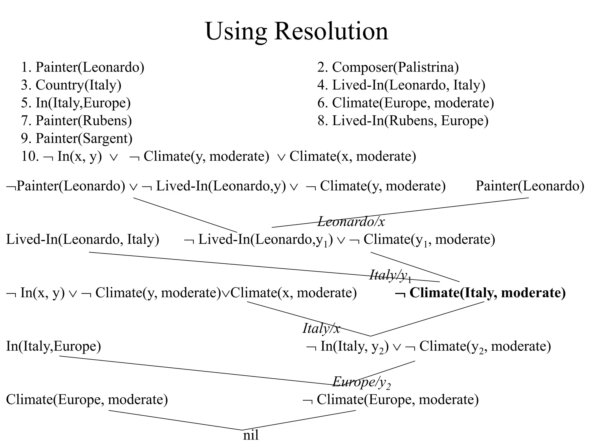 Using Resolution
1. Painter(Leonardo) 2. Composer(Palistrina)
3. Country(Italy) 4. Lived-In(Leonardo, Italy)
5. In(Italy,Europe) 6. Climate(Europe, moderate)
7. Painter(Rubens) 8. Lived-In(Rubens, Europe)
9. Painter(Sargent)
10.  In(x, y)   Climate(y, moderate)  Climate(x, moderate)
Painter(Leonardo)   Lived-In(Leonardo,y)   Climate(y, moderate) Painter(Leonardo)
Leonardo/x
Lived-In(Leonardo, Italy)  Lived-In(Leonardo,y1)   Climate(y1, moderate)
Italy/y1
 In(x, y)   Climate(y, moderate)Climate(x, moderate)  Climate(Italy, moderate)
Italy/x
In(Italy,Europe)  In(Italy, y2)   Climate(y2, moderate)
Europe/y2
Climate(Europe, moderate)  Climate(Europe, moderate)
nil
 