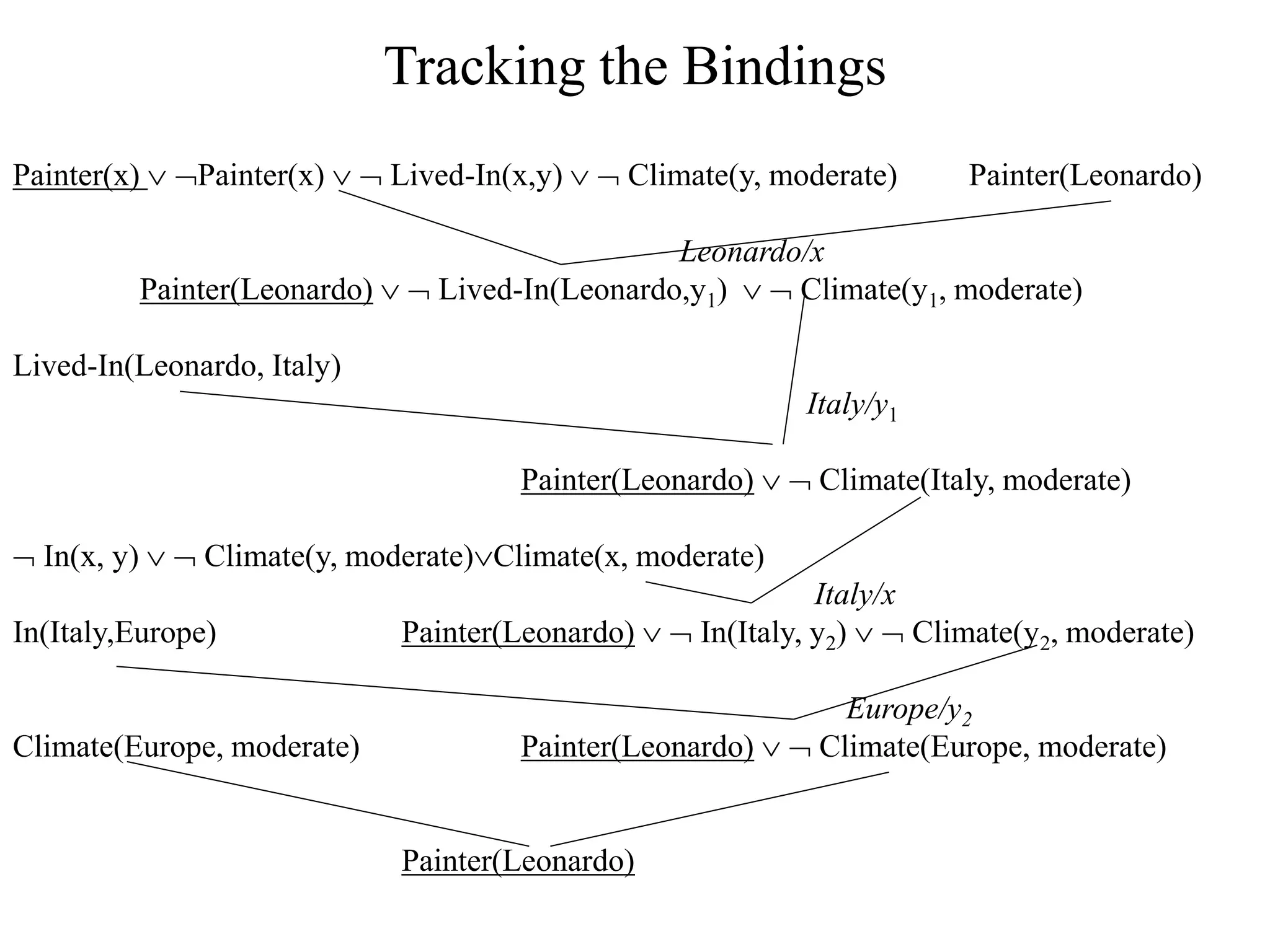 Tracking the Bindings
Painter(x)  Painter(x)   Lived-In(x,y)   Climate(y, moderate) Painter(Leonardo)
Leonardo/x
Painter(Leonardo)   Lived-In(Leonardo,y1)   Climate(y1, moderate)
Lived-In(Leonardo, Italy)
Italy/y1
Painter(Leonardo)   Climate(Italy, moderate)
 In(x, y)   Climate(y, moderate)Climate(x, moderate)
Italy/x
In(Italy,Europe) Painter(Leonardo)   In(Italy, y2)   Climate(y2, moderate)
Europe/y2
Climate(Europe, moderate) Painter(Leonardo)   Climate(Europe, moderate)
Painter(Leonardo)
 