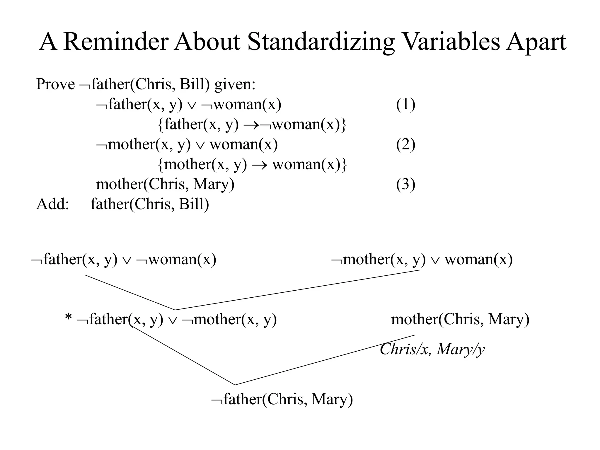 A Reminder About Standardizing Variables Apart
Prove father(Chris, Bill) given:
father(x, y)  woman(x) (1)
{father(x, y) woman(x)}
mother(x, y)  woman(x) (2)
{mother(x, y)  woman(x)}
mother(Chris, Mary) (3)
Add: father(Chris, Bill)
father(x, y)  woman(x) mother(x, y)  woman(x)
* father(x, y)  mother(x, y) mother(Chris, Mary)
Chris/x, Mary/y
father(Chris, Mary)
 