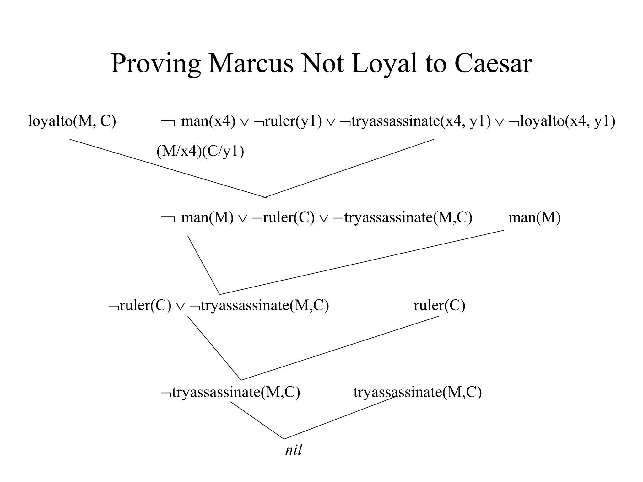 Proving Marcus Not Loyal to Caesar
loyalto(M, C)  man(x4)  ruler(y1)  tryassassinate(x4, y1)  loyalto(x4, y1)
(M/x4)(C/y1)
 man(M)  ruler(C)  tryassassinate(M,C) man(M)
ruler(C)  tryassassinate(M,C) ruler(C)
tryassassinate(M,C) tryassassinate(M,C)
nil
 