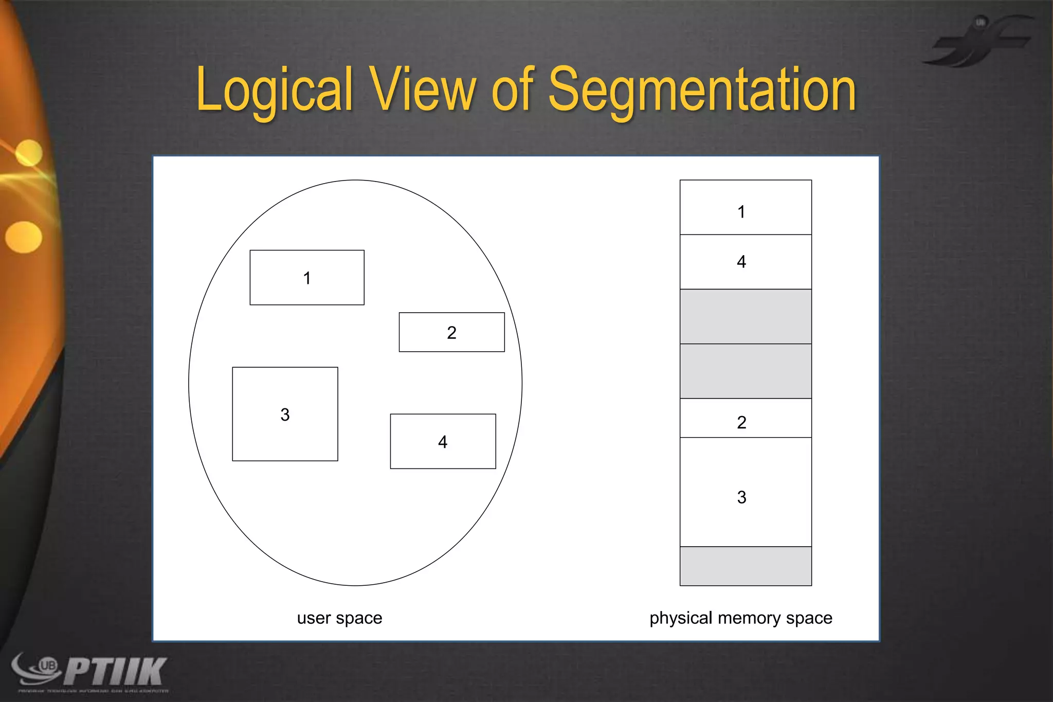 Logical View of Segmentation
1
4
1
2

3

2

4
3

user space

physical memory space

 