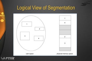 Logical View of Segmentation
1
4
1
2

3

2

4
3

user space

physical memory space

 