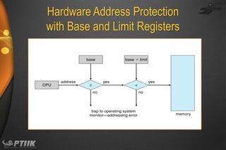 Hardware Address Protection
with Base and Limit Registers

 