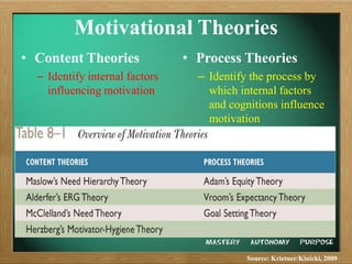 Identify Motivation OB - Motivation | PPTX