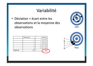 • Déviation = écart entre les
observations et la moyenne des
observations
Variabilité
Jean
Paul
Observations
7
7
7
6
6
Moyennes 6.6
Deviations
7 – 6.6 = 0.4
7 – 6.6 = 0.4
7 – 6.6 = 0.4
6 – 6.6 = -0.6
6 – 6.6 = -0.6
0.0
7
6
7
7
6
 