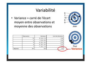 • Variance = carré de l’écart
moyen entre observations et
moyenne des observations
Variabilité
Jean
8
7
10
8
9
Paul
Observations
10
9
8
8
7
Moyennes 8.4
Deviations
10 - 8.4 = 1.6
9 – 8.4 = 0.6
8 – 8.4 = -0.4
8 – 8.4 = -0.4
7 – 8.4 = -1.4
0.0
Carré des Deviations
2.56
0.36
0.16
0.16
1.96
1.0
Variance
 