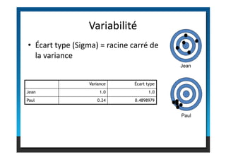 • Écart type (Sigma) = racine carré de
la variance
Variabilité
Jean
Paul
Variance Écart type
Jean 1.0 1.0
Paul 0.24 0.4898979
 