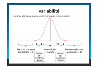 Variabilité
Le monde a tendance à suivre une loi normale, en forme de cloche
Majorité des
résultats
Résultats très rares
(probabilité > 0)
Résultats très rares
(probabilité > 0)
Résultats
peu
nombreux
(basse)
Résultats
peu
nombreux
(haute)
 