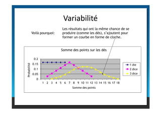 Variabilité
Somme des points sur les dés
Voilà pourquoi:
Les résultats qui ont la même chance de se
produire (comme les dés), s’ajoutent pour
former un courbe en forme de cloche.
0
0.05
0.1
0.15
0.2
1 2 3 4 5 6 7 8 9 10 11 12 13 14 15 16 17 18
Probabilité
Somme des points
1 die
2 dice
3 dice
 