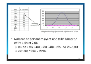 • Nombre de personnes ayant une taille comprise
entre 1.64 et 2.06
10 + 57 + 205 + 440 + 560 + 440 + 205 + 57 +9 = 1983
soit 1983 / 1985 = 99.9%
30
 