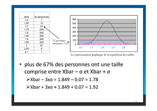 • plus de 67% des personnes ont une taille
comprise entre Xbar – σ et Xbar + σ
Xbar – 3xσ = 1.849 – 0.07 = 1.78
Xbar + 3xσ = 1.849 + 0.07 = 1.92
31
 