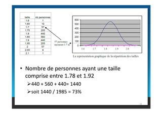 • Nombre de personnes ayant une taille
comprise entre 1.78 et 1.92
440 + 560 + 440= 1440
soit 1440 / 1985 = 73%
32
 