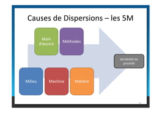 Main
d’œuvre
Méthodes
Causes de Dispersions – les 5M
Milieu Machine Matière
33
Variabilité du
procédé
 