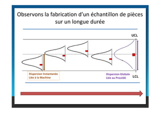 Observons la fabrication d’un échantillon de pièces
sur un longue durée
UCL
LCL
Dispersion Instantanée
Liée à la Machine
Dispersion Globale
Liée au Procédé
 