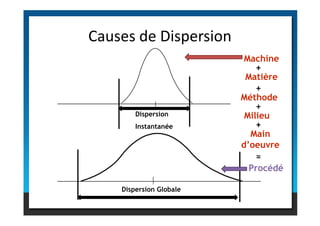 Causes de Dispersion
Dispersion Milieu
Machine
Matière
Méthode
+
+
+
Dispersion
Instantanée
Dispersion Globale
Milieu
Main
d’oeuvre
Procédé
+
=
 