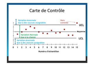 Carte de Contrôle
UCL
Moyenne
Hors
contrôle
Variation Anormale
due à des sources assignables
0 1 2 3 4 5 6 7 8 9 10 11 12 13 14 15
LCL
Numéro d’échantillon
Variation Normale
due à la chance
Variation Anormale
due à des sources assignables
 