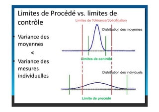 • Variance des
moyennes
<
Limites de Procédé vs. limites de
contrôle
Distribution des moyennes
Limites de Tolérance/Spécification
<
• Variance des
mesures
individuelles
Limites de contrôle
Limite de procédé
Distribution des individuels
 