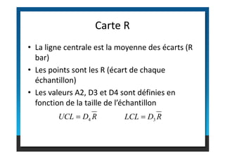 • La ligne centrale est la moyenne des écarts (R
bar)
• Les points sont les R (écart de chaque
échantillon)
Carte R
échantillon)
• Les valeurs A2, D3 et D4 sont définies en
fonction de la taille de l’échantillon
R
D
UCL 4
= R
D
LCL 3
=
 