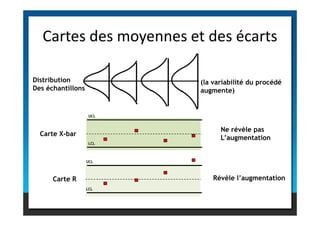 Cartes des moyennes et des écarts
(la variabilité du procédé
augmente)
Distribution
Des échantillons
UCL
Ne révèle pas
L’augmentation
UCL
LCL
LCL
Révèle l’augmentation
Carte X-bar
Carte R
 
