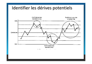 Identifier les dérives potentiels
 