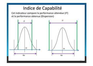 Indice de Capabilité
IT IT
Cet indicateur compare la performance attendue (IT)
et la performance obtenue (Dispersion)
73
6σ 6σ
m m
 