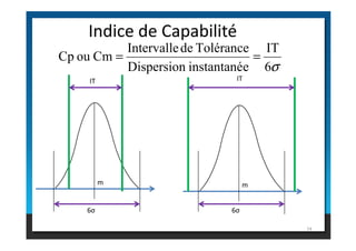 Indice de Capabilité
IT IT
σ
6
IT
e
instantané
Dispersion
Tolérance
de
Intervalle
Cm
ou
Cp =
=
74
6σ 6σ
m m
 