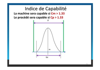 Indice de Capabilité
IT
La machine sera capable si Cm > 1.33
Le procédé sera capable si Cp > 1.33
75
6σ
m
 
