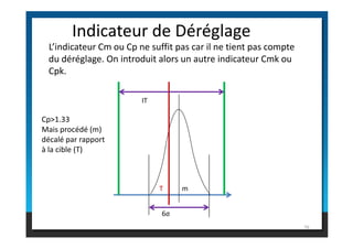 Indicateur de Déréglage
IT
L’indicateur Cm ou Cp ne suffit pas car il ne tient pas compte
du déréglage. On introduit alors un autre indicateur Cmk ou
Cpk.
Cp>1.33
Mais procédé (m)
76
6σ
T m
Mais procédé (m)
décalé par rapport
à la cible (T)
 