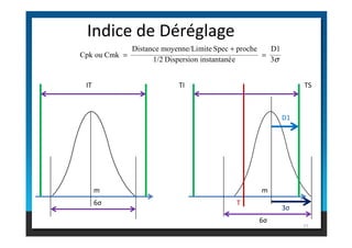 Indice de Déréglage
IT
σ
3
D1
e
instantané
Dispersion
1/2
proche
Spec
mite
moyenne/Li
Distance
Cmk
ou
Cpk =
+
=
TI
D1
TS
77
6σ
m
T
m
6σ
3σ
 