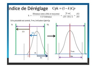 Indice de Déréglage Cp
k)
1
(
Cpk −
=
TI
D2
TS
3
2
2
/
)
(
m
-
T
Tolérance
1/2
moyenne
et
cible
entre
Distance
k
D
D
TS
TI
=
−
=
=
D3
Si le procédé est centré, T=m, k=0 alors Cpk=Cp
78
T
m
D2
3σ
T=m
6σ
 