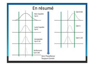 En résumé
Non Capable
Cp<1
Juste Capable
Cp=1
Cpk=0.66
Cpk=1
Vers l’Excellence
Toujours Centré
Acceptable
Cp>1.33
Performant
Cp>1.66
Cpk=1.33
 