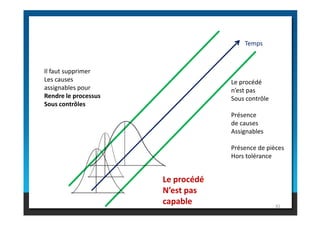 Temps
Il faut supprimer
Les causes
assignables pour
Rendre le processus
Sous contrôles
Le procédé
n’est pas
Sous contrôle
Présence
82
Présence
de causes
Assignables
Présence de pièces
Hors tolérance
Le procédé
N’est pas
capable
 