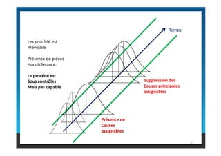 Temps
Les procédé est
Prévisible
Présence de pièces
Hors tolérance.
Le procédé est
Suppression des
83
Le procédé est
Sous contrôles
Mais pas capable
Présence de
Causes
assignables
Suppression des
Causes principales
assignables
 